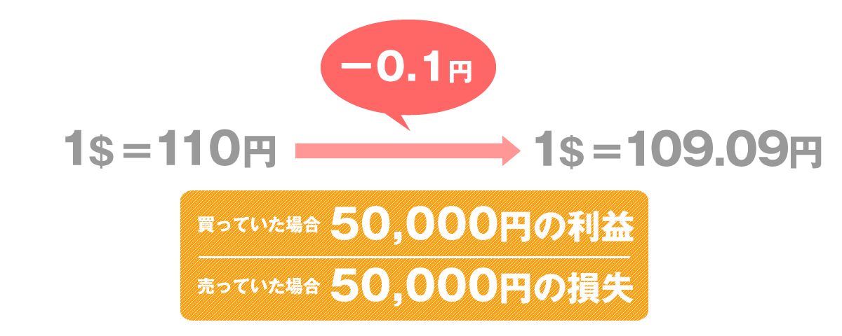 ドル円レートが－0.1円動いた場合の計算